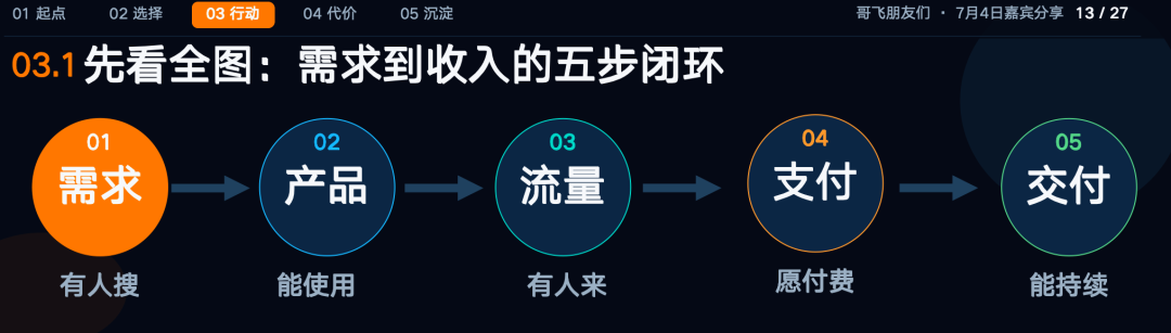 井然最小闭环流程PPT