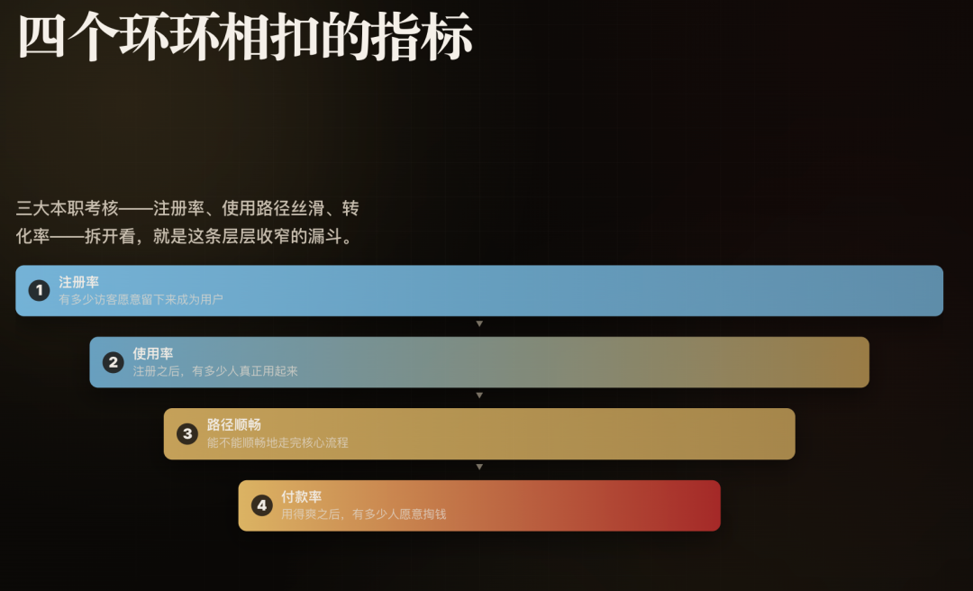 小羊转化漏斗PPT