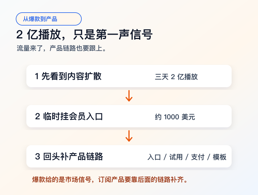 磊磊从爆款视频到订阅产品的路径整理图