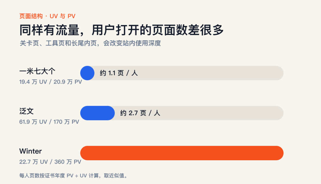 不同网站的页面深度
