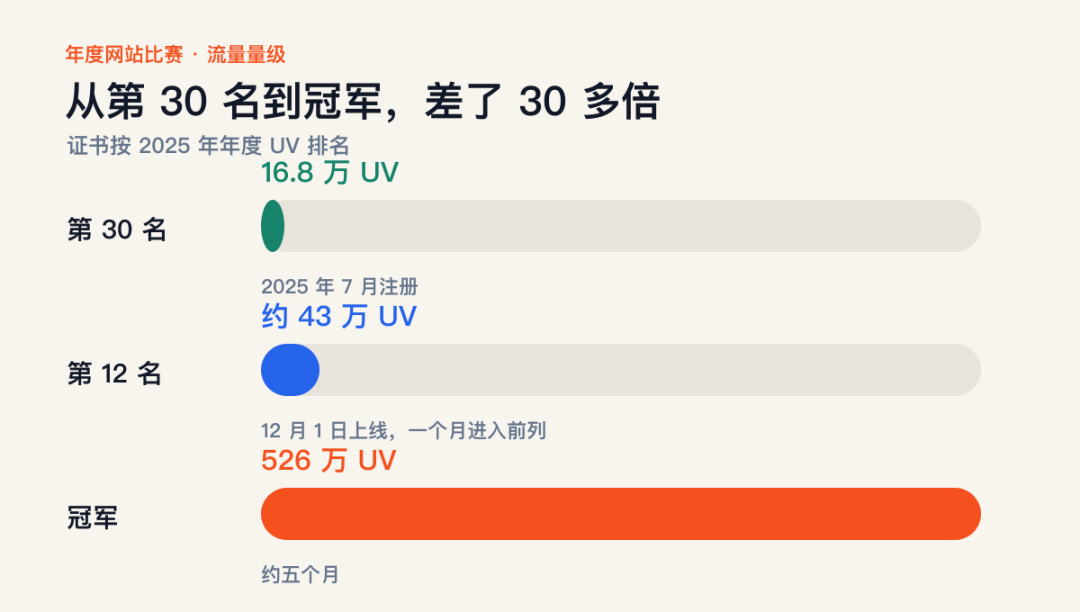 年度榜流量量级