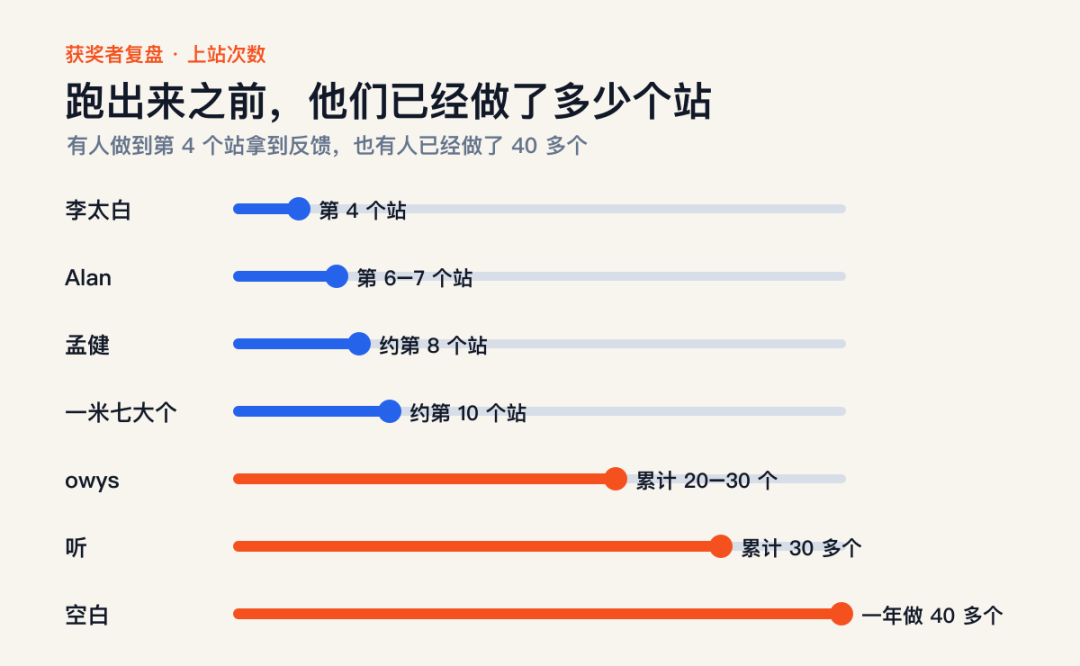 获奖者上站次数