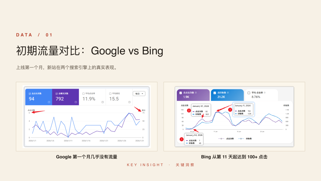 蓝星空分享的新站 Google 与 Bing 初期流量对比