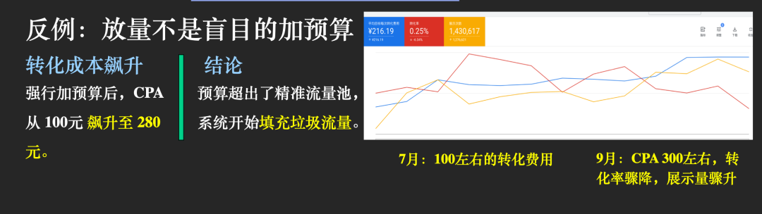 预算超过精准流量池后的放量反例
