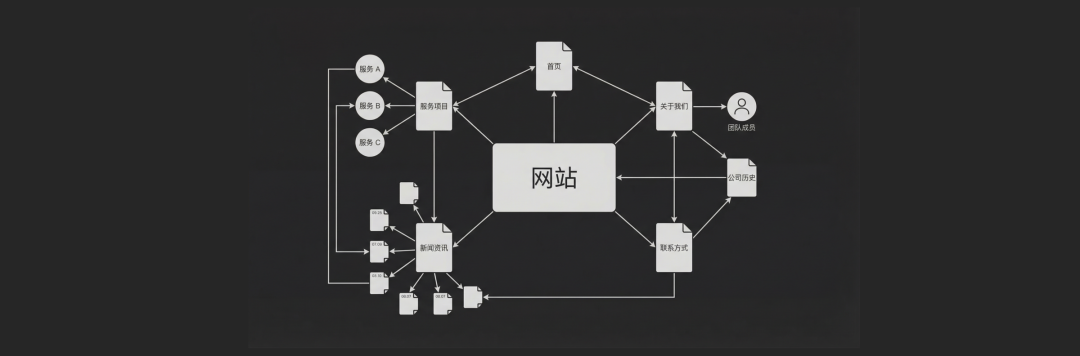空弦用节点和链接理解一个网站