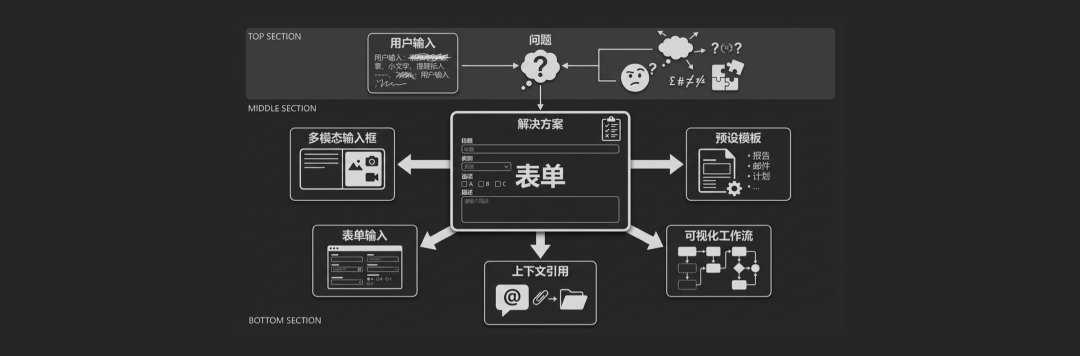同一个输入问题可以对应多种产品形态